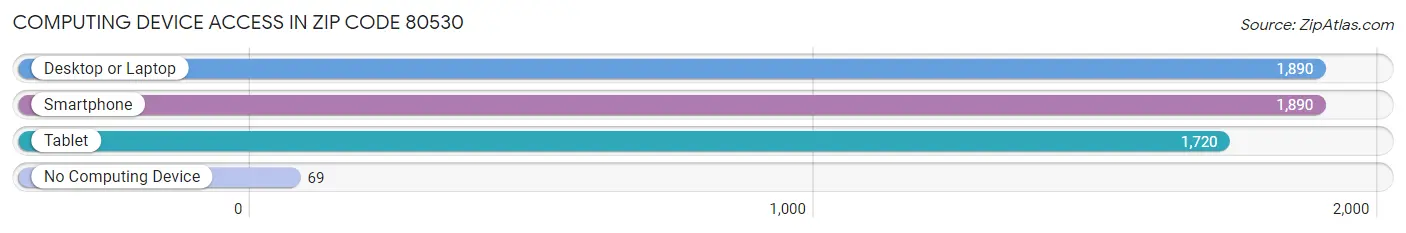 Computing Device Access in Zip Code 80530