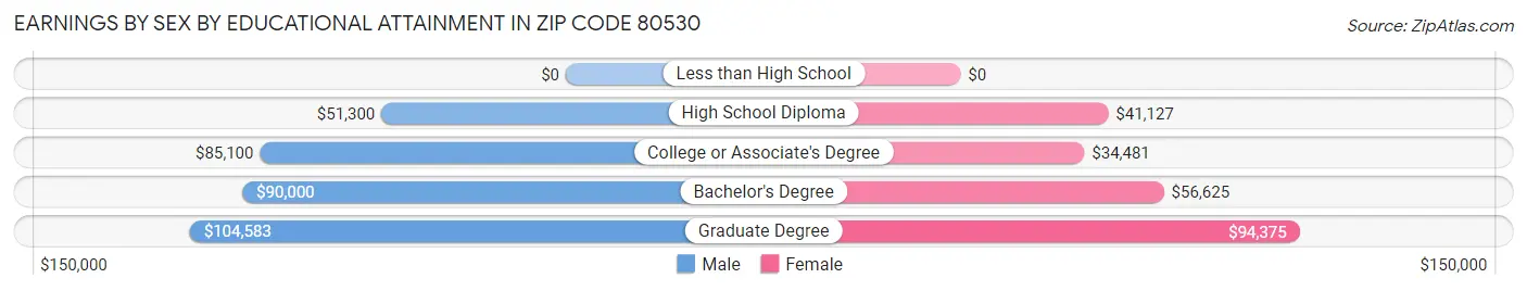 Earnings by Sex by Educational Attainment in Zip Code 80530