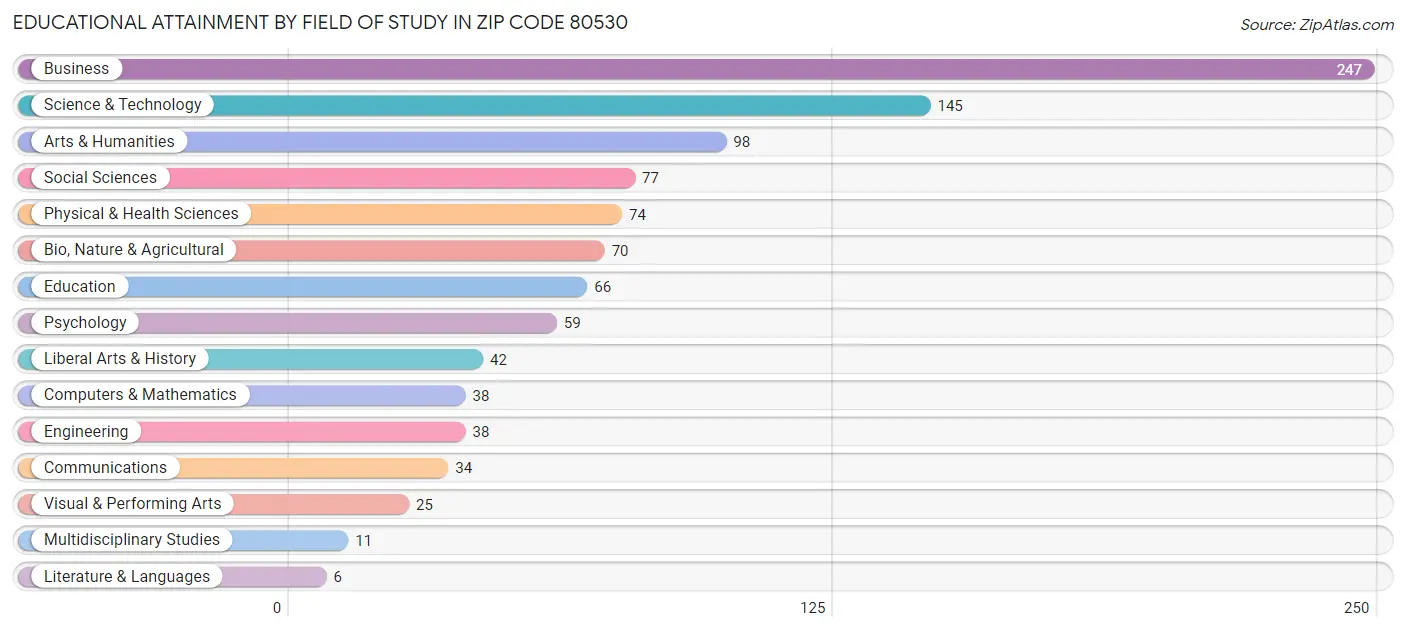 Educational Attainment by Field of Study in Zip Code 80530
