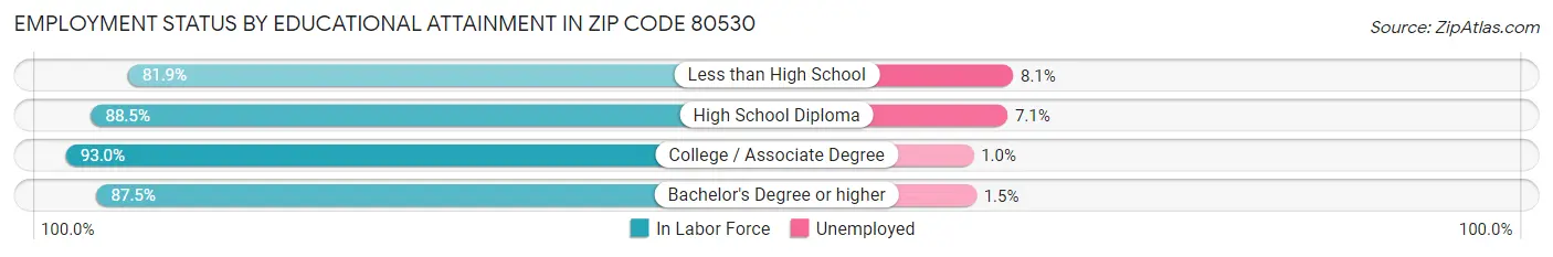 Employment Status by Educational Attainment in Zip Code 80530