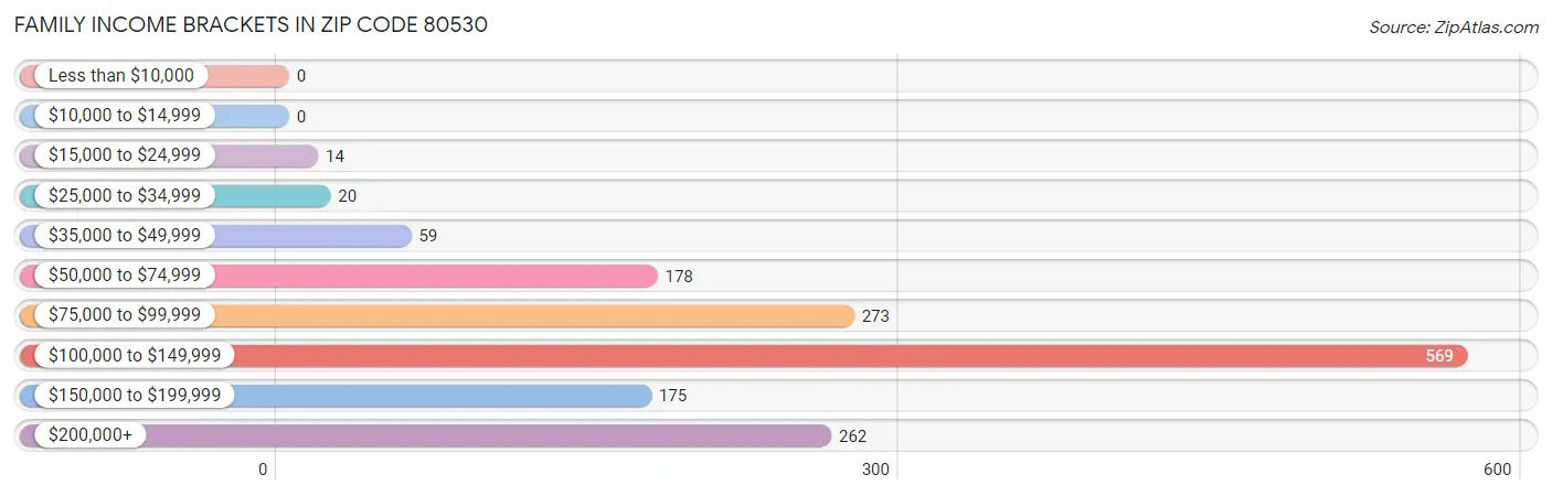 Family Income Brackets in Zip Code 80530