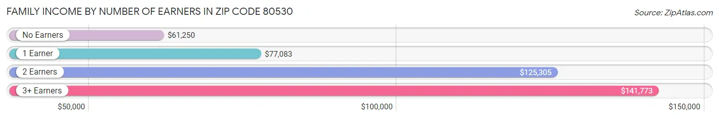 Family Income by Number of Earners in Zip Code 80530