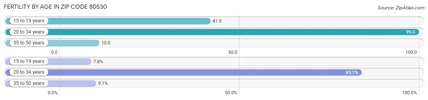 Female Fertility by Age in Zip Code 80530