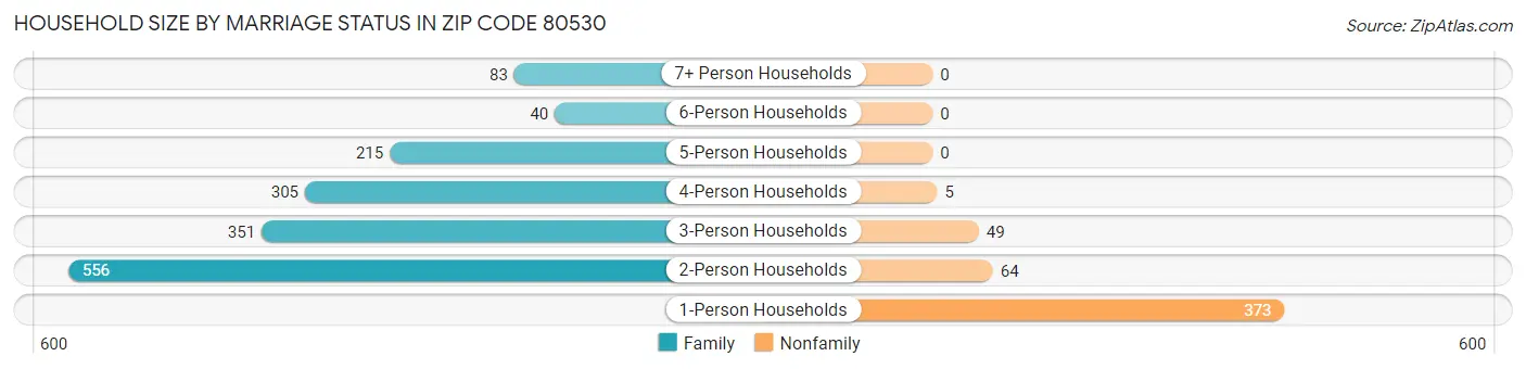 Household Size by Marriage Status in Zip Code 80530