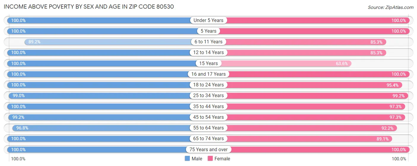 Income Above Poverty by Sex and Age in Zip Code 80530