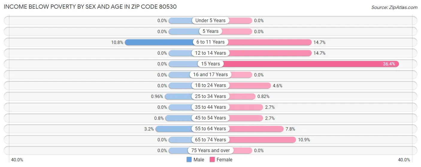 Income Below Poverty by Sex and Age in Zip Code 80530