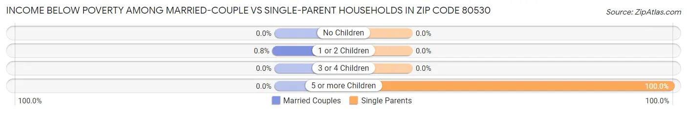 Income Below Poverty Among Married-Couple vs Single-Parent Households in Zip Code 80530