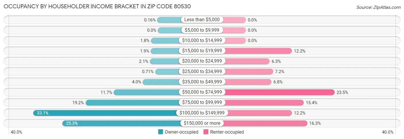 Occupancy by Householder Income Bracket in Zip Code 80530