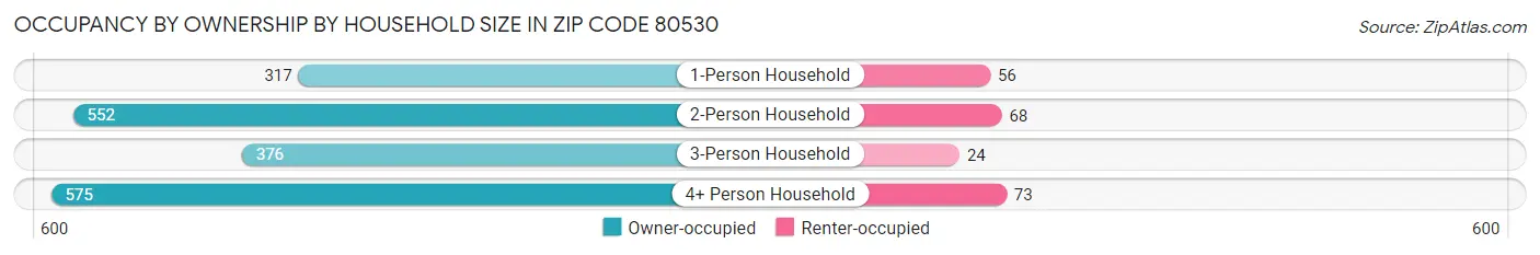 Occupancy by Ownership by Household Size in Zip Code 80530
