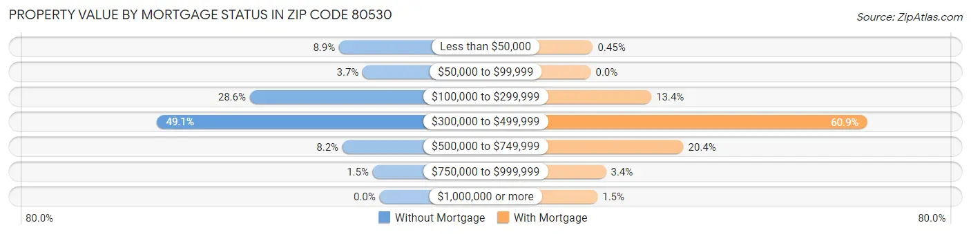 Property Value by Mortgage Status in Zip Code 80530
