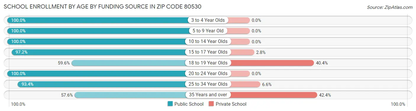 School Enrollment by Age by Funding Source in Zip Code 80530
