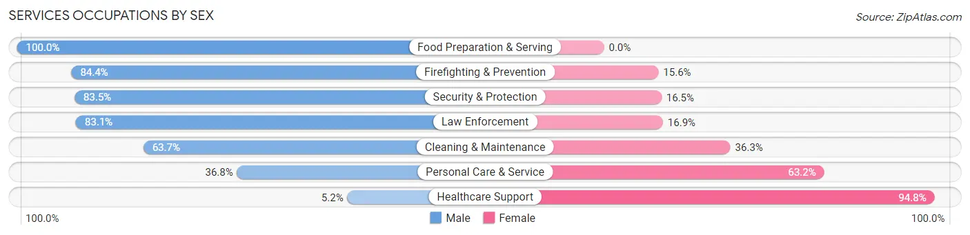 Services Occupations by Sex in Zip Code 80530