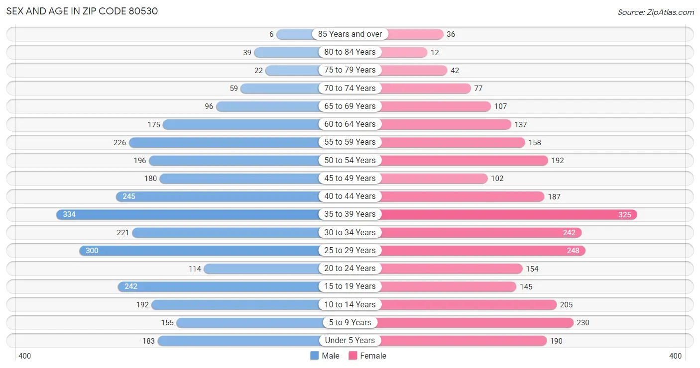 Sex and Age in Zip Code 80530