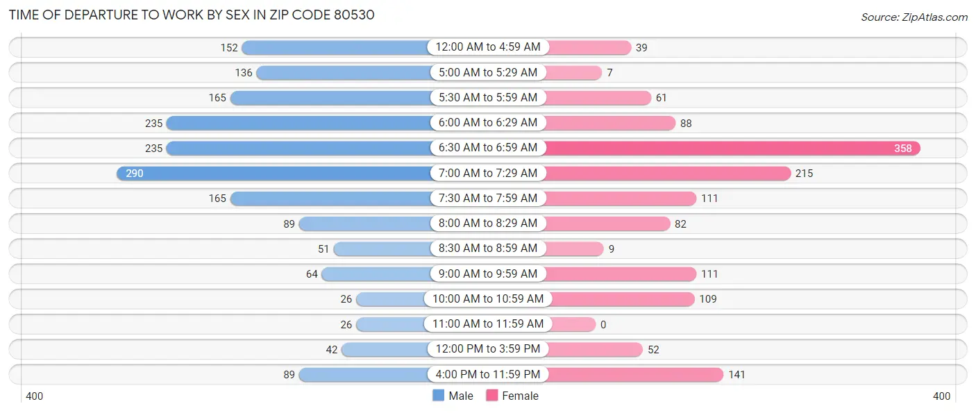 Time of Departure to Work by Sex in Zip Code 80530