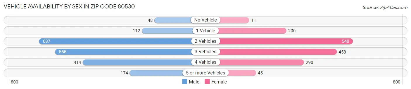 Vehicle Availability by Sex in Zip Code 80530