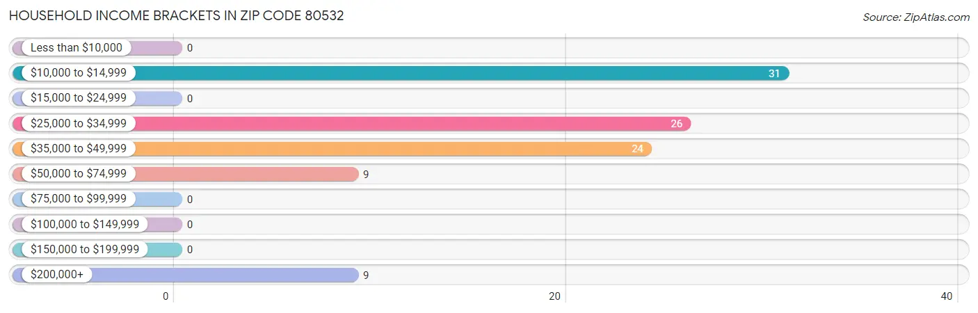 Household Income Brackets in Zip Code 80532