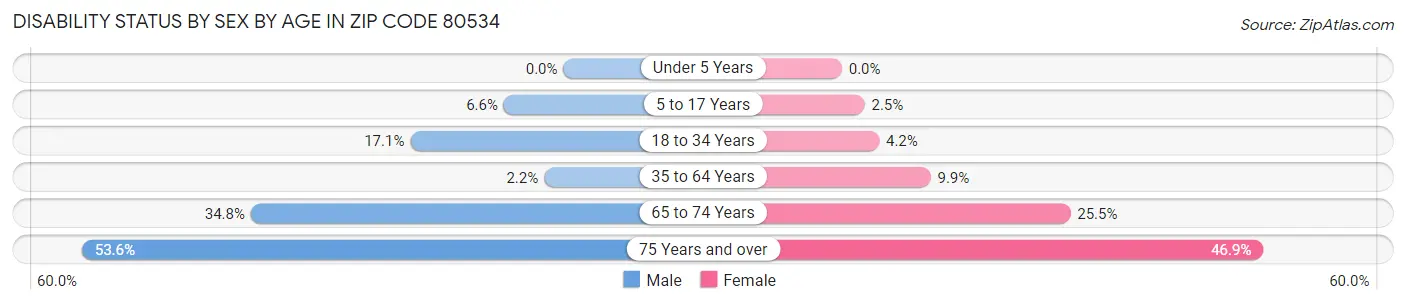 Disability Status by Sex by Age in Zip Code 80534