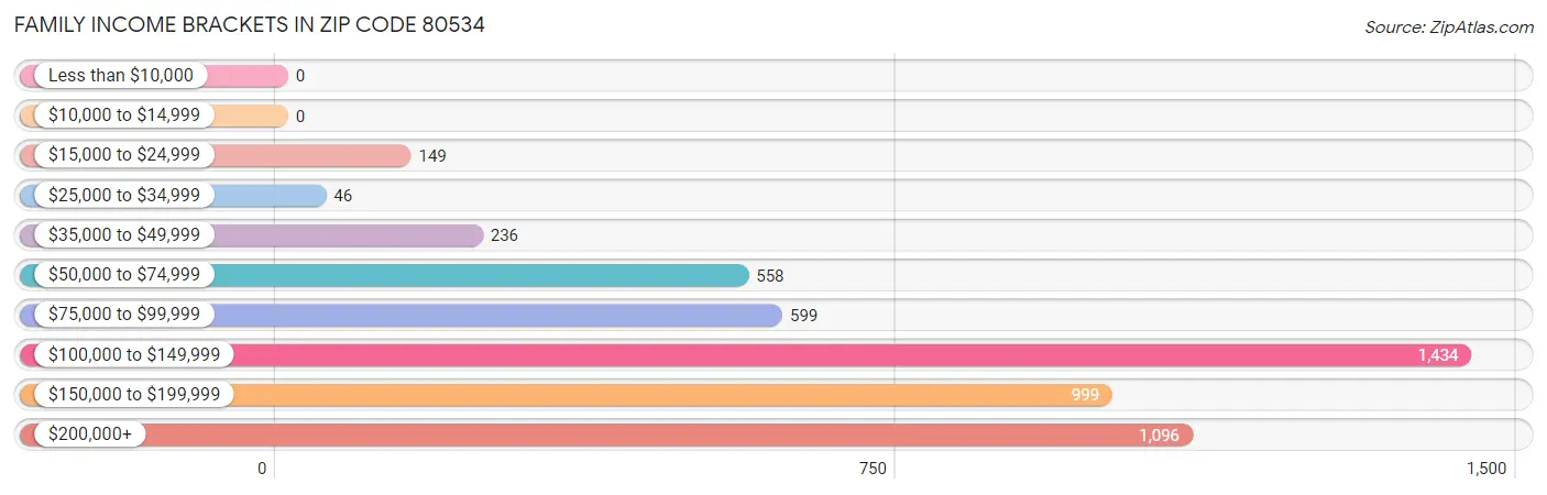 Family Income Brackets in Zip Code 80534