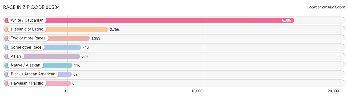Race in Zip Code 80534