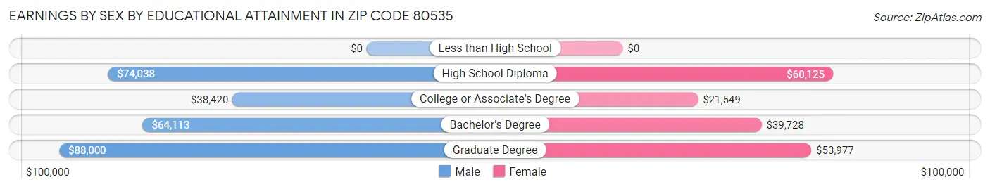Earnings by Sex by Educational Attainment in Zip Code 80535