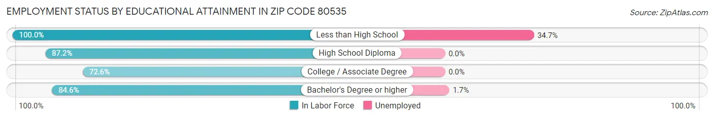Employment Status by Educational Attainment in Zip Code 80535