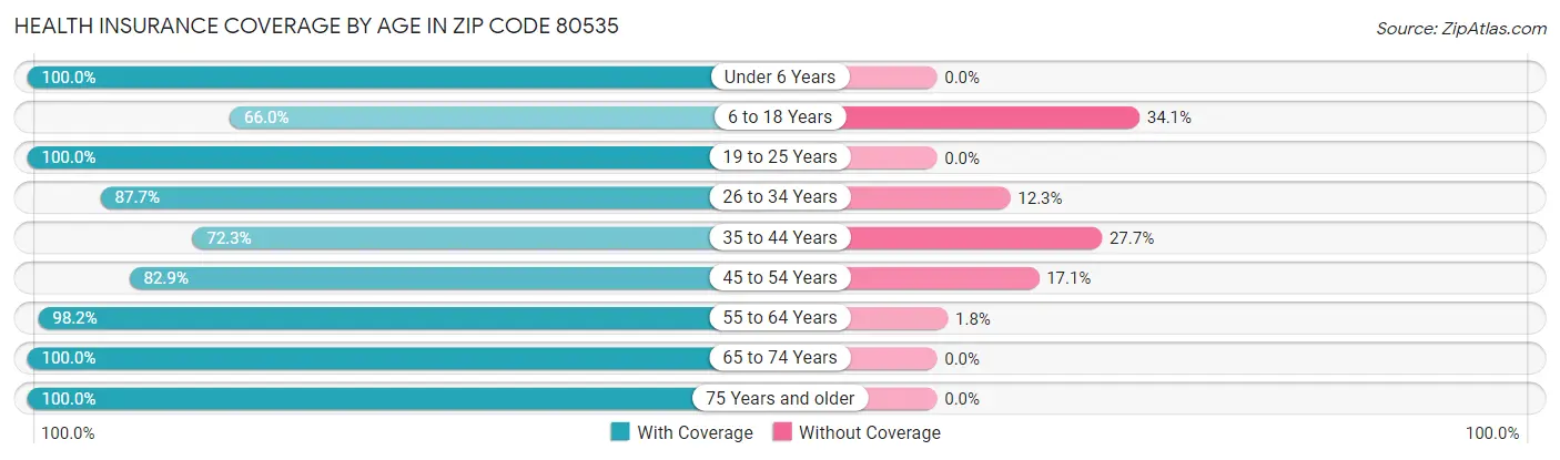 Health Insurance Coverage by Age in Zip Code 80535
