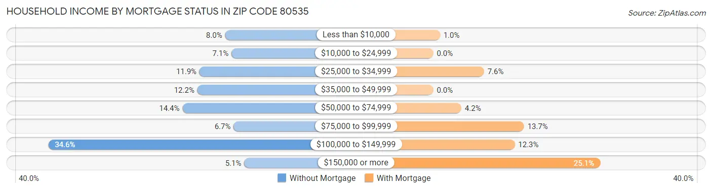 Household Income by Mortgage Status in Zip Code 80535