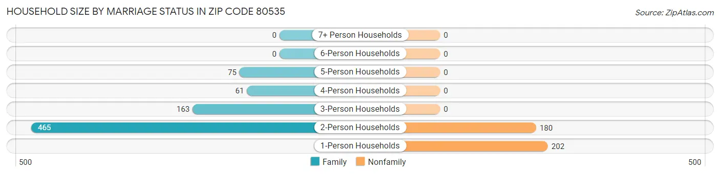 Household Size by Marriage Status in Zip Code 80535