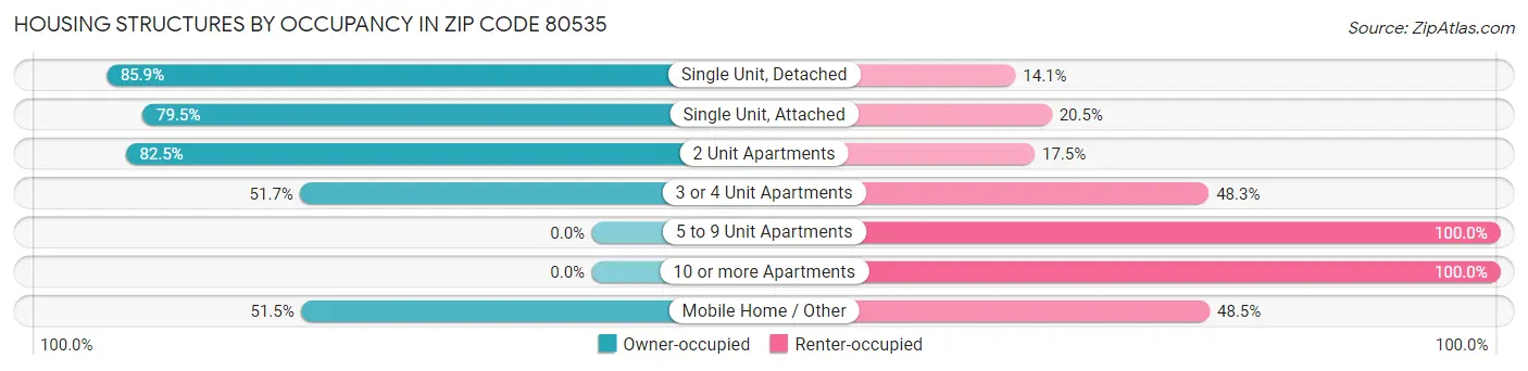 Housing Structures by Occupancy in Zip Code 80535