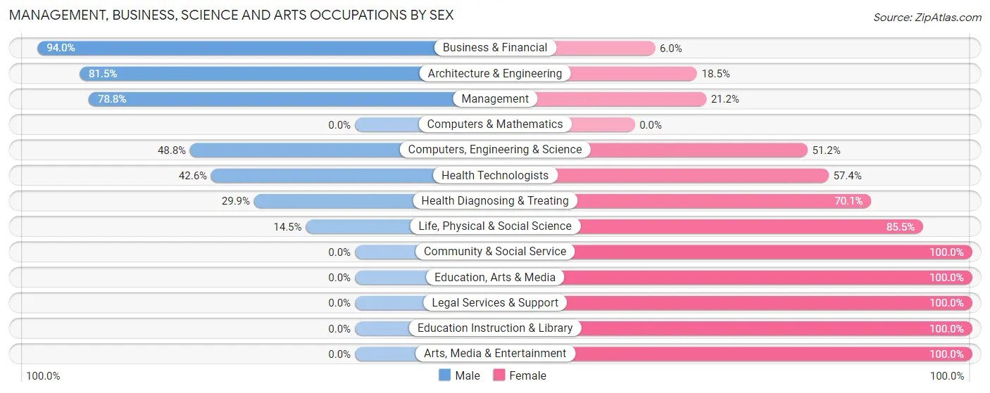 Management, Business, Science and Arts Occupations by Sex in Zip Code 80535