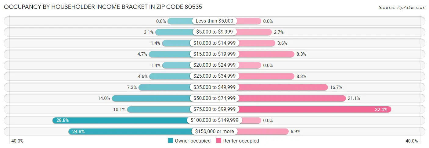 Occupancy by Householder Income Bracket in Zip Code 80535