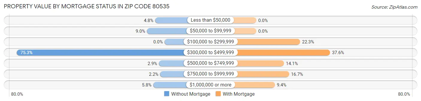Property Value by Mortgage Status in Zip Code 80535