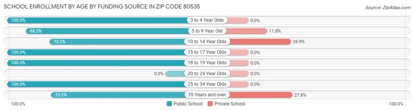 School Enrollment by Age by Funding Source in Zip Code 80535