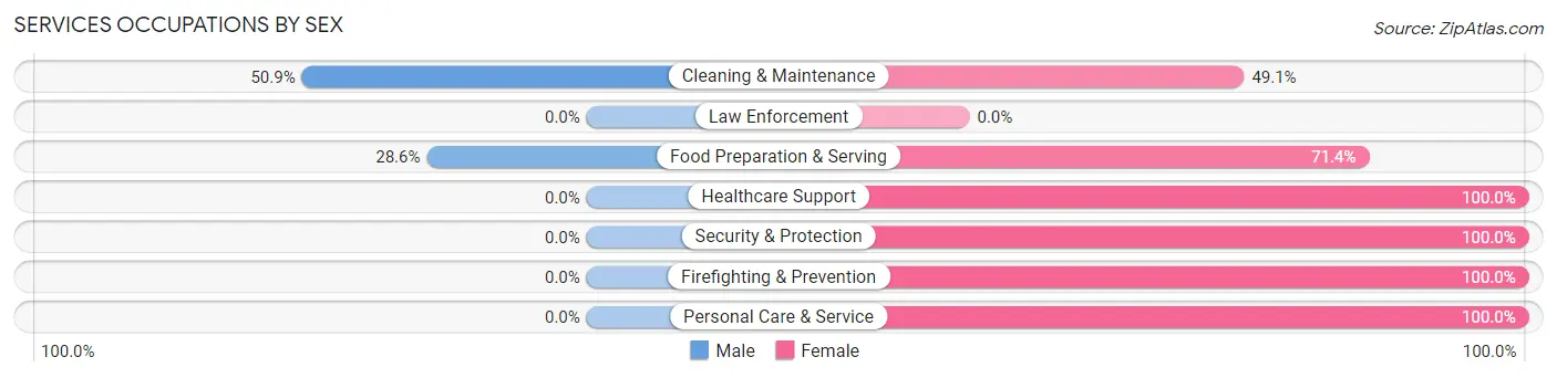 Services Occupations by Sex in Zip Code 80535
