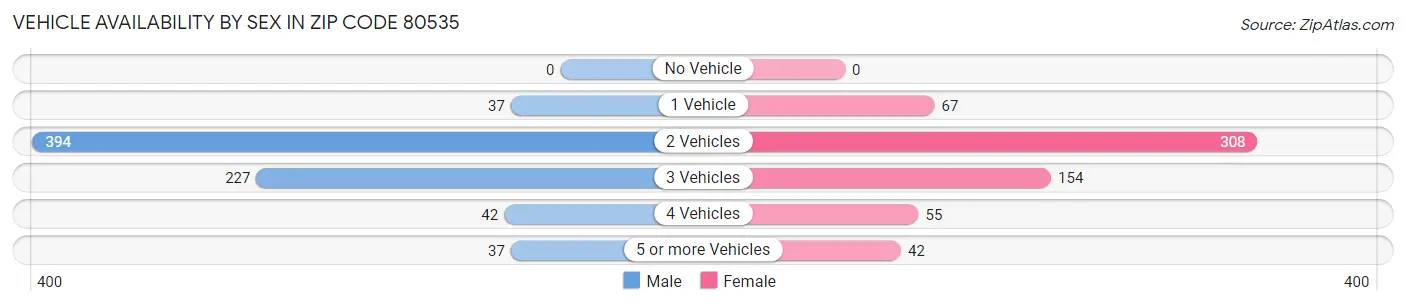 Vehicle Availability by Sex in Zip Code 80535