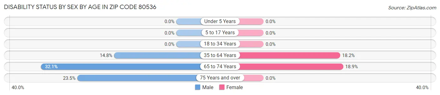 Disability Status by Sex by Age in Zip Code 80536