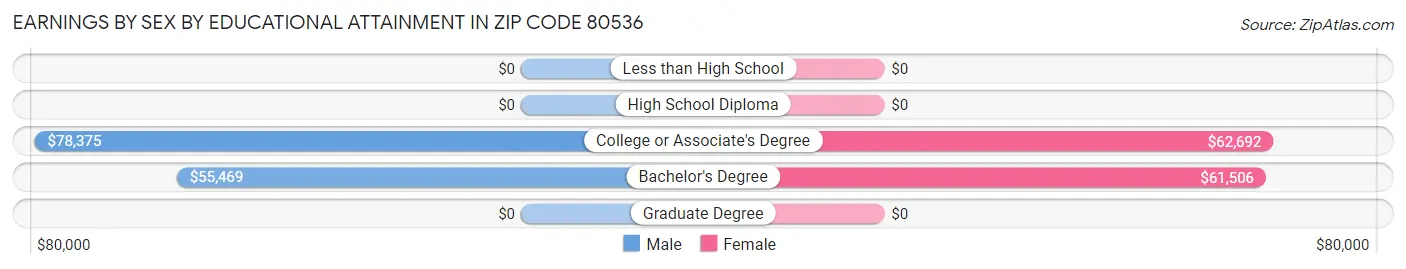 Earnings by Sex by Educational Attainment in Zip Code 80536