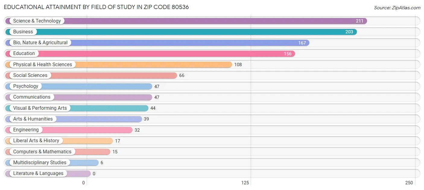 Educational Attainment by Field of Study in Zip Code 80536