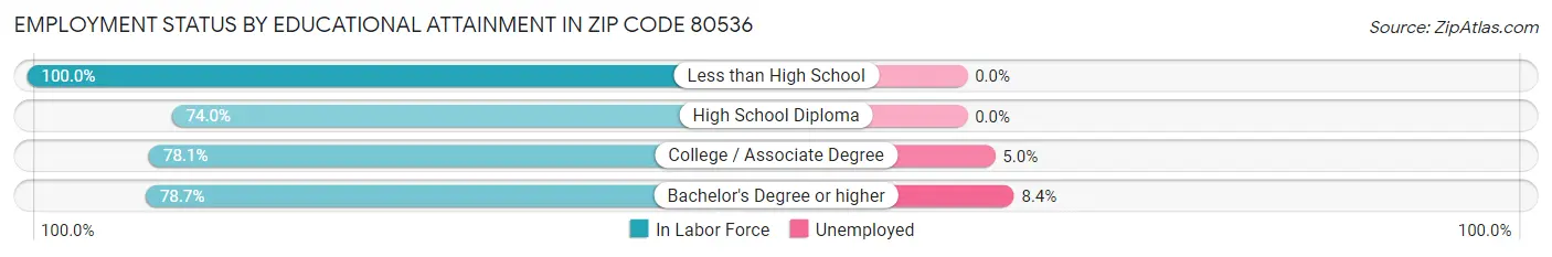 Employment Status by Educational Attainment in Zip Code 80536