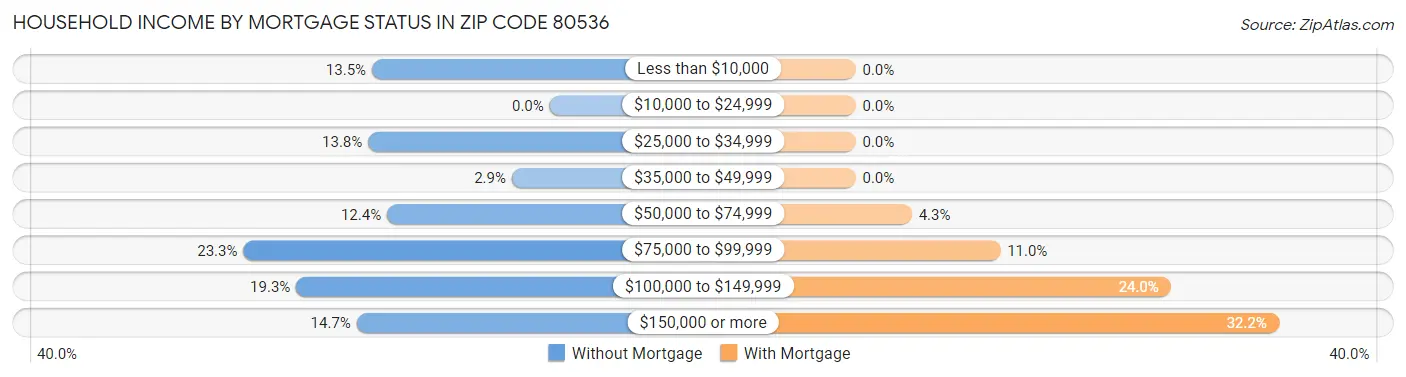 Household Income by Mortgage Status in Zip Code 80536