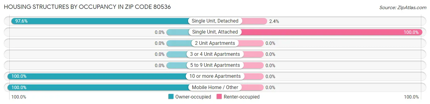 Housing Structures by Occupancy in Zip Code 80536