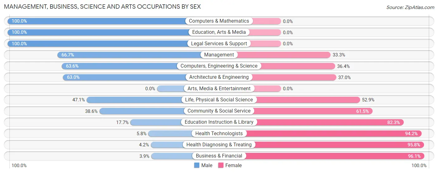 Management, Business, Science and Arts Occupations by Sex in Zip Code 80536