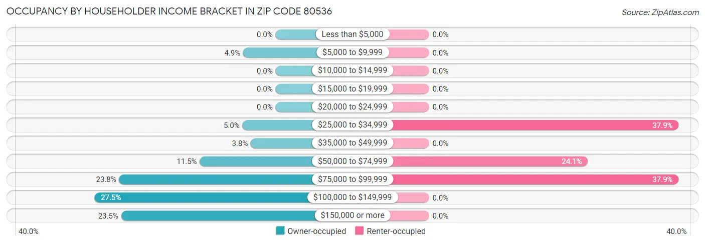 Occupancy by Householder Income Bracket in Zip Code 80536