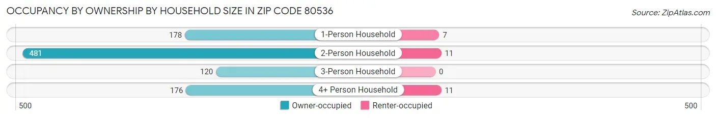 Occupancy by Ownership by Household Size in Zip Code 80536