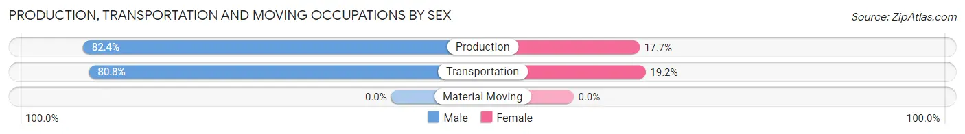 Production, Transportation and Moving Occupations by Sex in Zip Code 80536