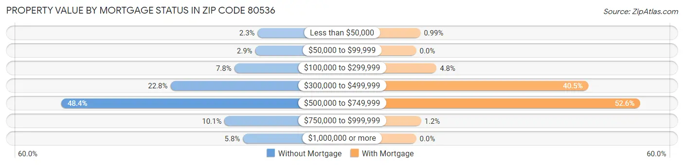 Property Value by Mortgage Status in Zip Code 80536