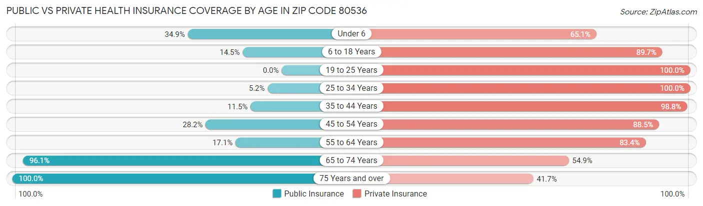 Public vs Private Health Insurance Coverage by Age in Zip Code 80536