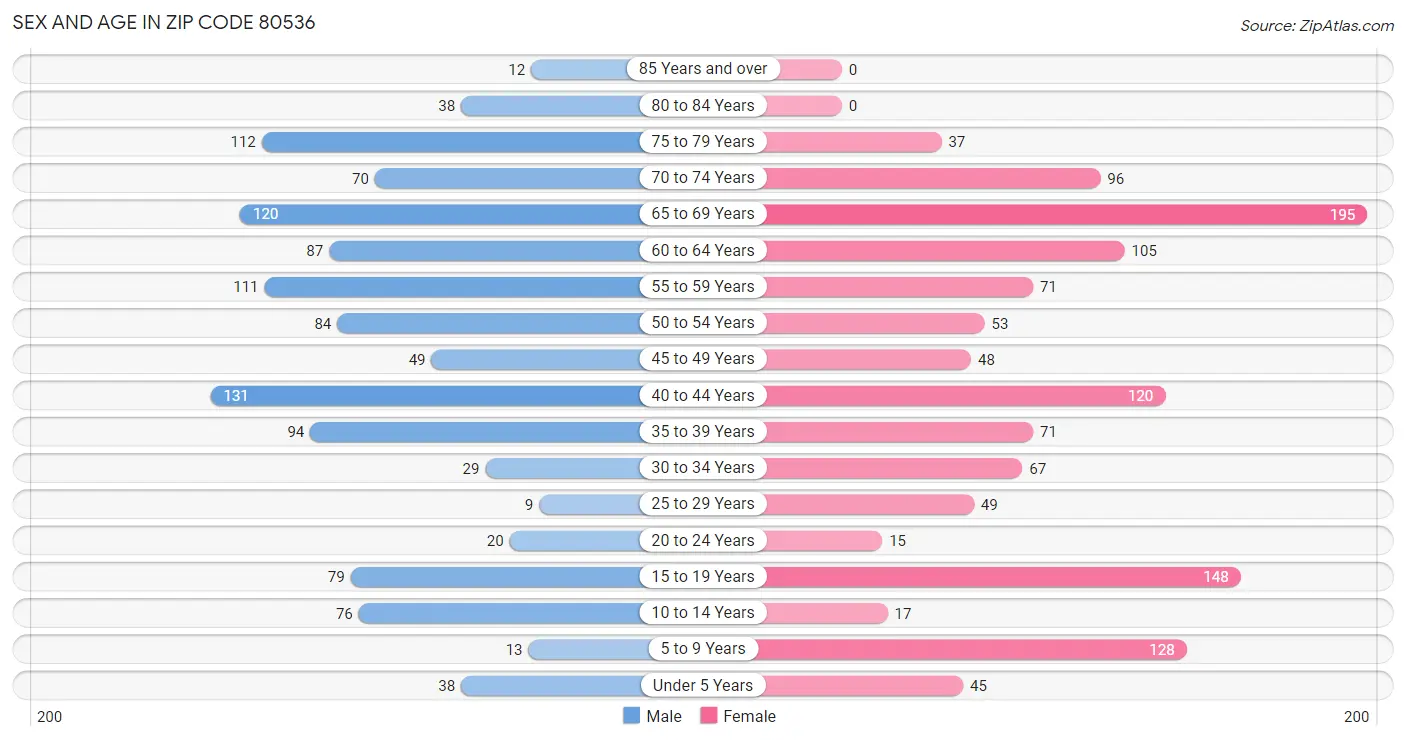 Sex and Age in Zip Code 80536