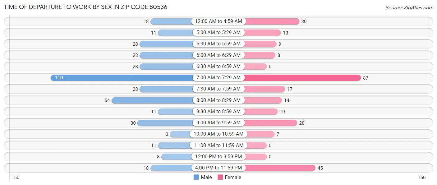 Time of Departure to Work by Sex in Zip Code 80536