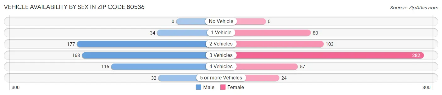 Vehicle Availability by Sex in Zip Code 80536
